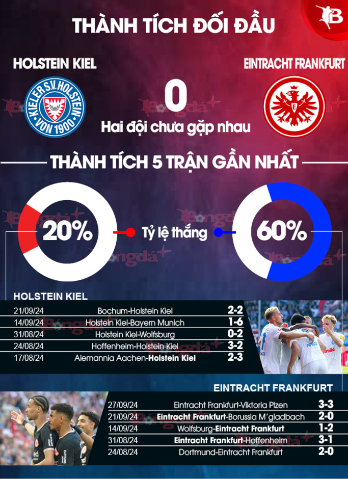 Nhận định bóng đá Holstein Kiel vs Eintracht Frankfurt, 20h30 ngày 29/9: Nối dài mạch thắng