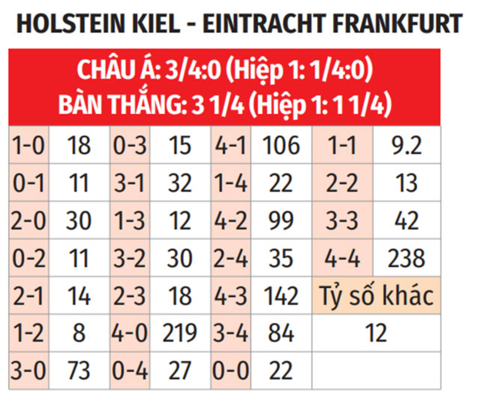 Nhận định bóng đá Holstein Kiel vs Eintracht Frankfurt, 20h30 ngày 29/9: Nối dài mạch thắng