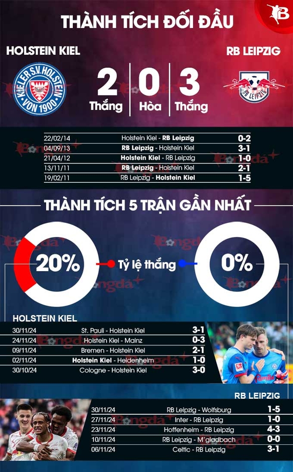 Nhận định bóng đá Holstein Kiel vs RB Leipzig, 21h30 ngày 7/12:  Chủ nhà nếm trái đắng