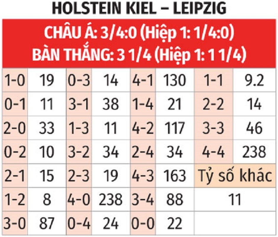 Nhận định bóng đá Holstein Kiel vs RB Leipzig, 21h30 ngày 7/12:  Chủ nhà nếm trái đắng