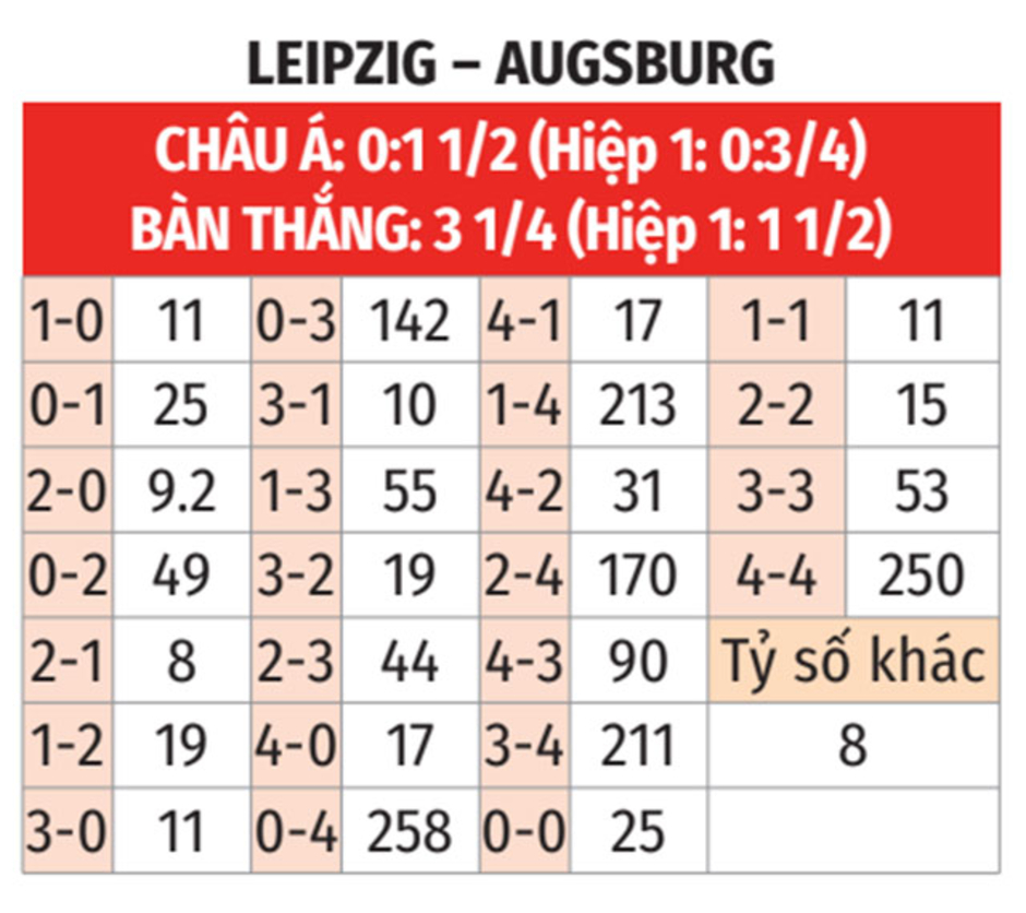 Nhận định bóng đá Leipzig vs Augsburg, 20h30 ngày 28/9: Kỷ lục trong tầm tay