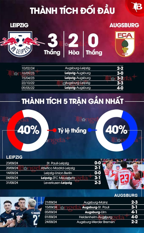 Nhận định bóng đá Leipzig vs Augsburg, 20h30 ngày 28/9: Kỷ lục trong tầm tay