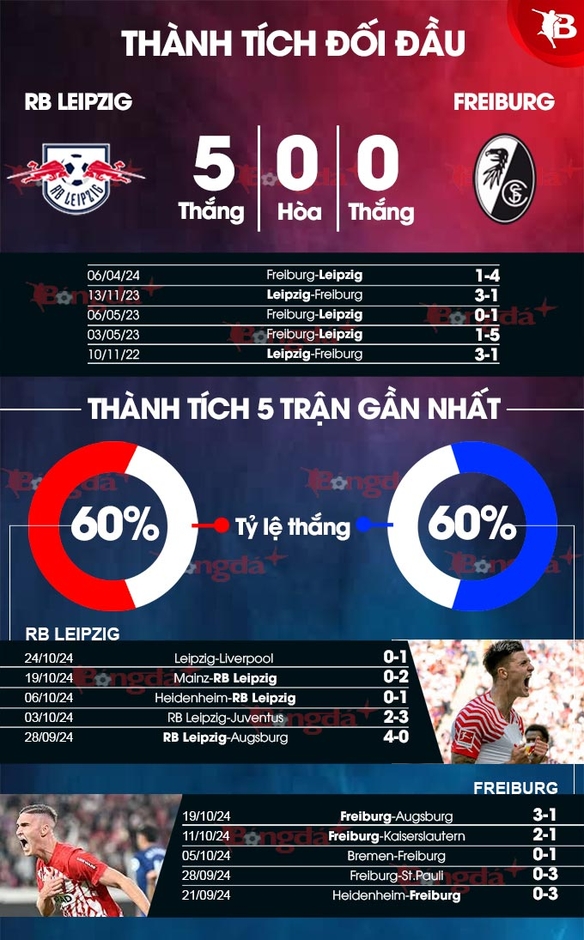 Nhận định bóng đá Leipzig vs Freiburg, 20h30 ngày 26/10: Khách sợ Redbull Arena