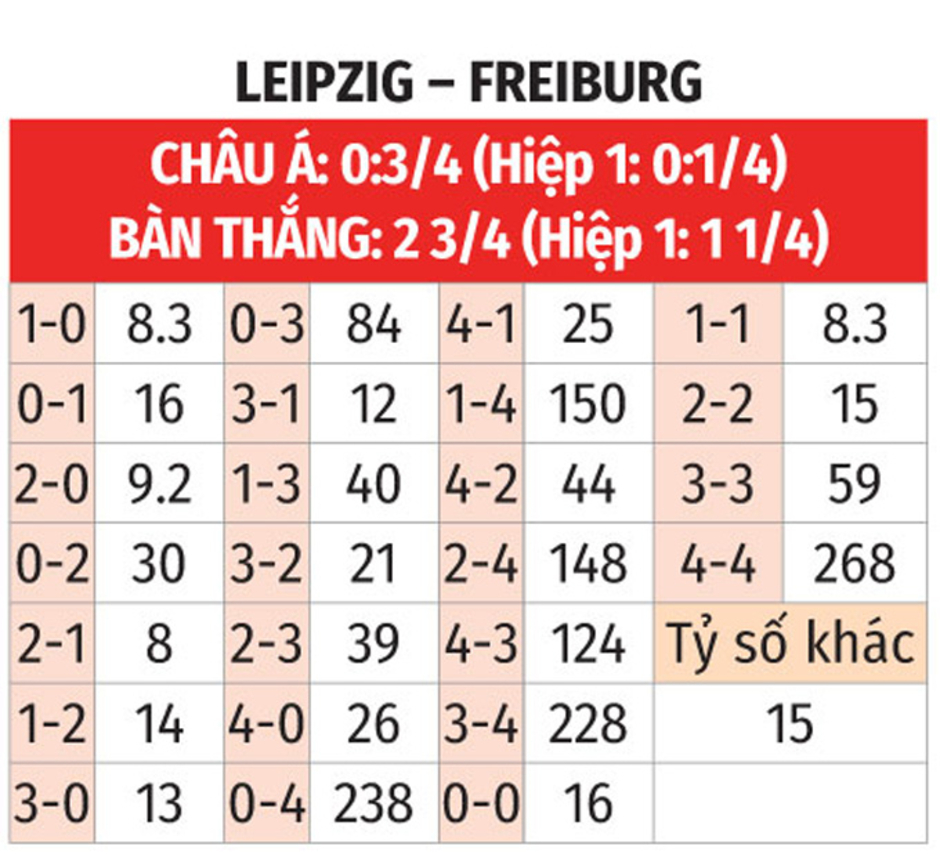 Nhận định bóng đá Leipzig vs Freiburg, 20h30 ngày 26/10: Khách sợ Redbull Arena