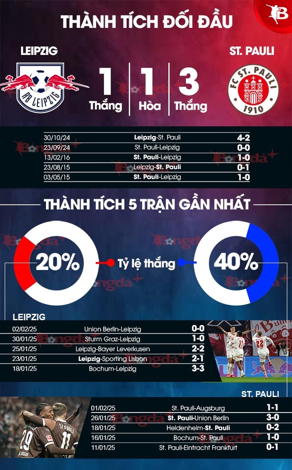 Nhận định bóng đá Leipzig vs St. Pauli, 23h30 ngày 9/2: Tìm lại bầu trời