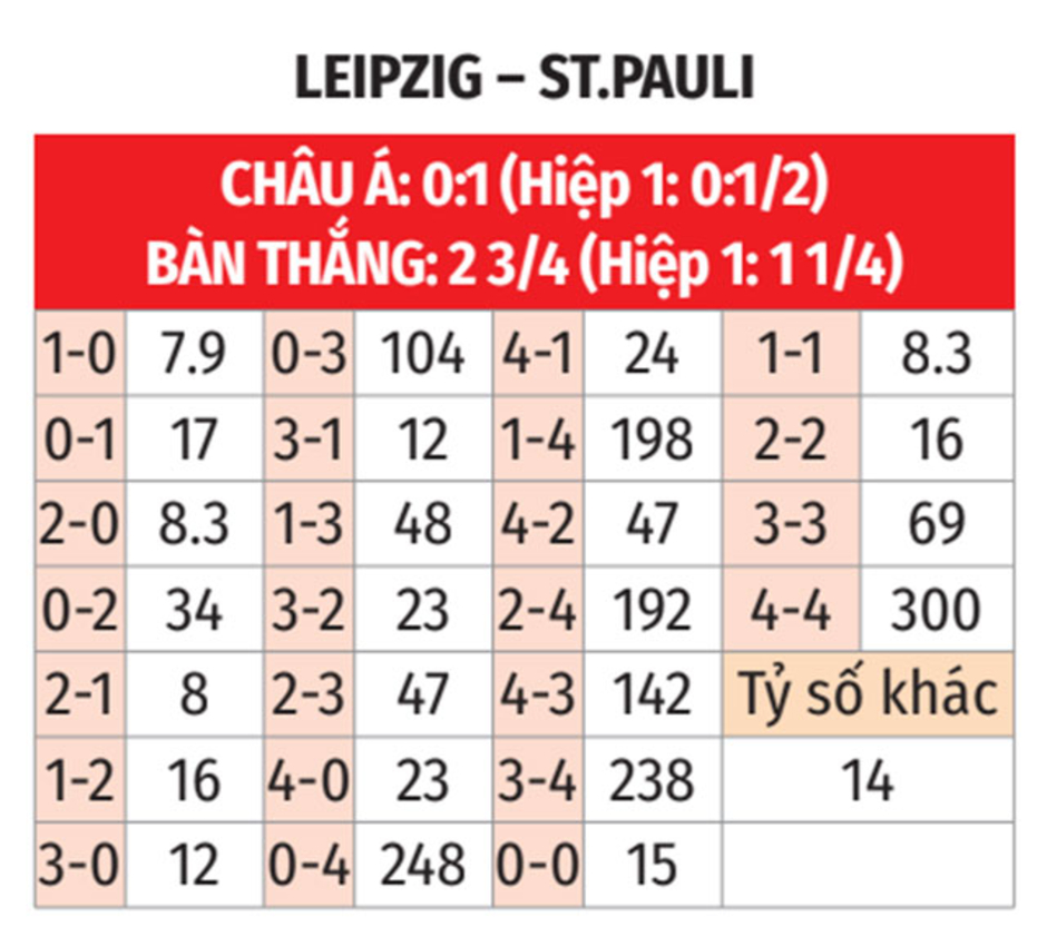 Nhận định bóng đá Leipzig vs St. Pauli, 23h30 ngày 9/2: Tìm lại bầu trời