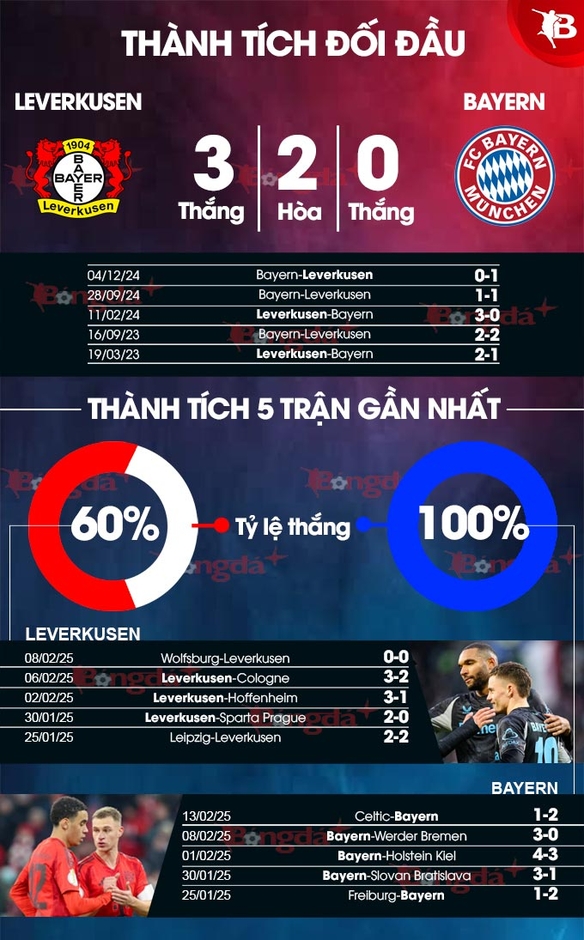 Nhận định bóng đá Leverkusen vs Bayern, 00h30 ngày 16/2: Chia điểm ở BayArena