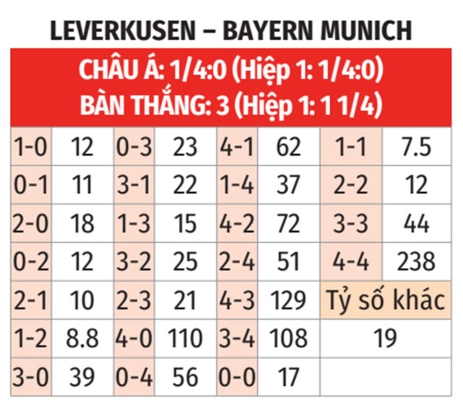 Nhận định bóng đá Leverkusen vs Bayern, 00h30 ngày 16/2: Chia điểm ở BayArena