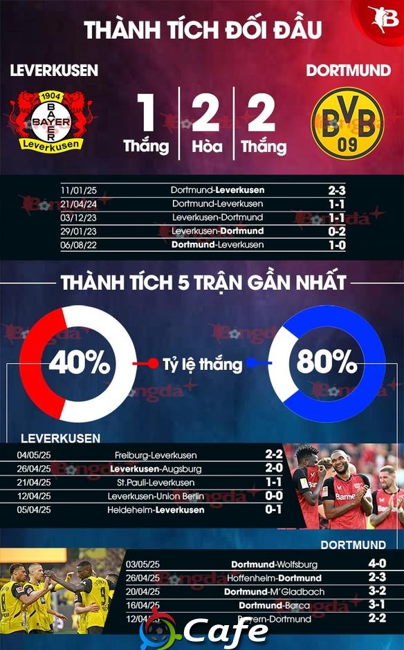 Nhận định bóng đá Leverkusen vs Dortmund, 20h30 ngày 11/5: Tưng bừng bàn thắng