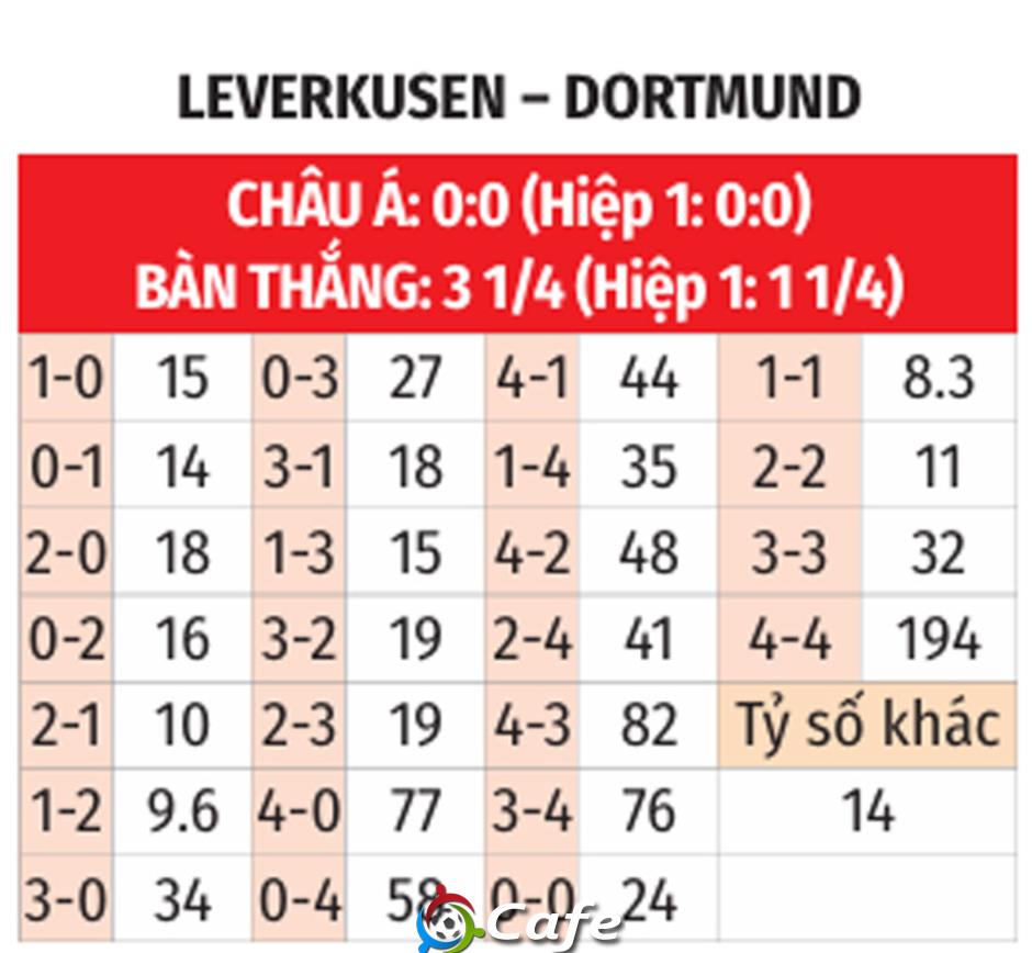 Nhận định bóng đá Leverkusen vs Dortmund, 20h30 ngày 11/5: Tưng bừng bàn thắng