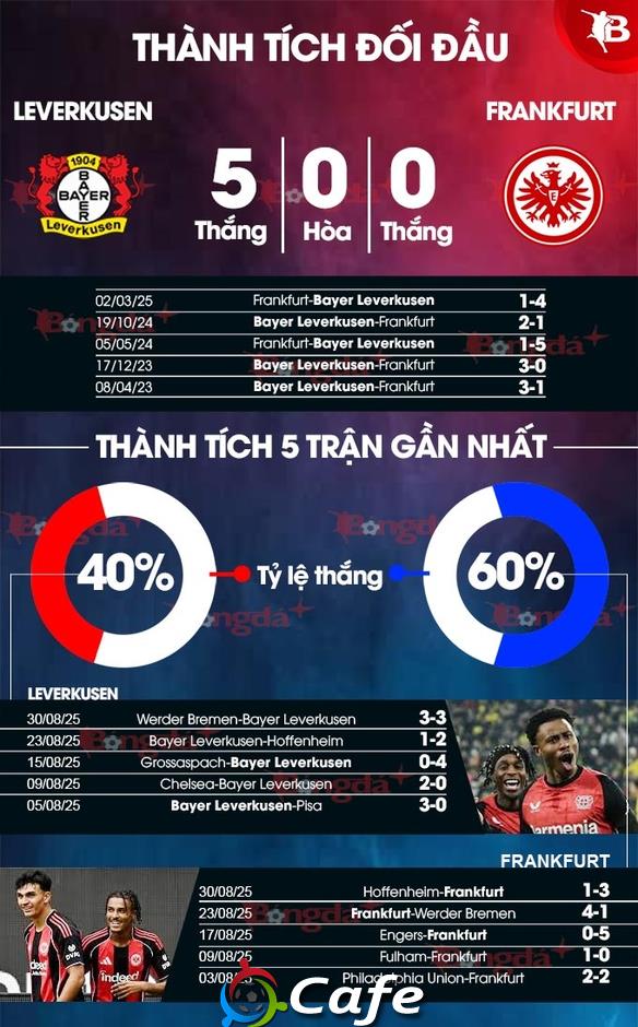 Nhận định bóng đá Leverkusen vs Frankfurt, 01h30 ngày 13/9: Chờ tài tân HLV