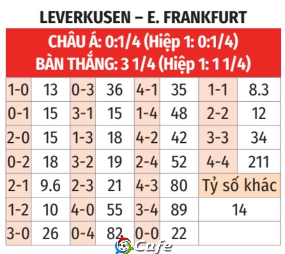 Nhận định bóng đá Leverkusen vs Frankfurt, 01h30 ngày 13/9: Chờ tài tân HLV