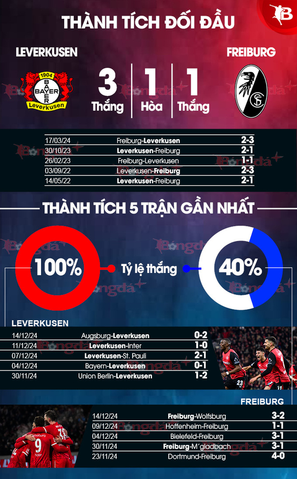 Nhận định bóng đá Leverkusen vs Freiburg, 00h30 ngày 22/12: Thiên đường thứ tám