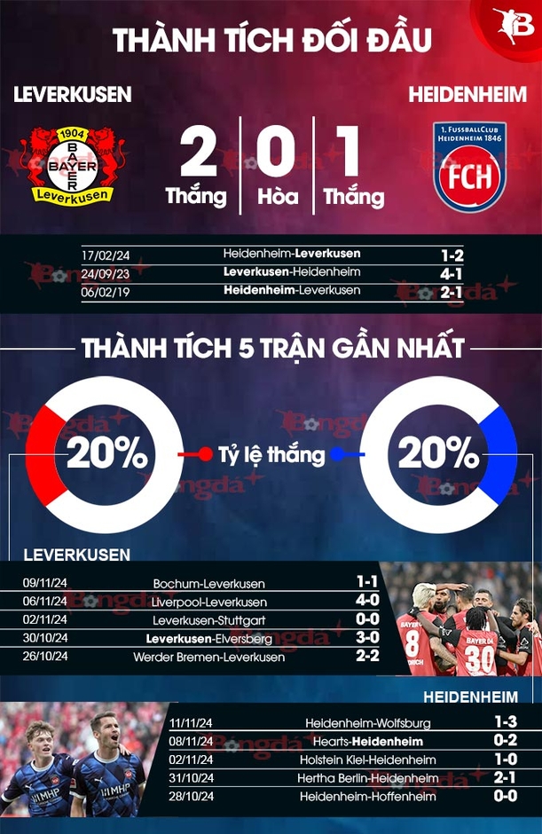 Nhận định bóng đá Leverkusen vs Heidenheim, 21h30 ngày 23/11: Không thắng Heidenheim thì thắng ai?