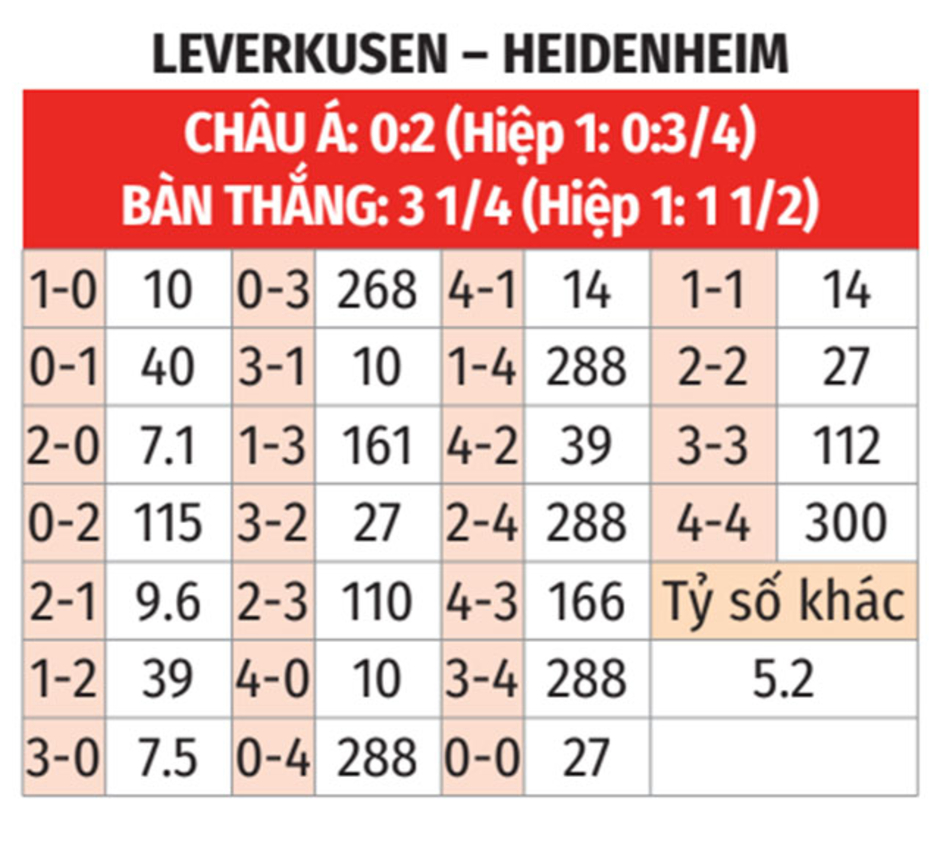 Nhận định bóng đá Leverkusen vs Heidenheim, 21h30 ngày 23/11: Không thắng Heidenheim thì thắng ai?