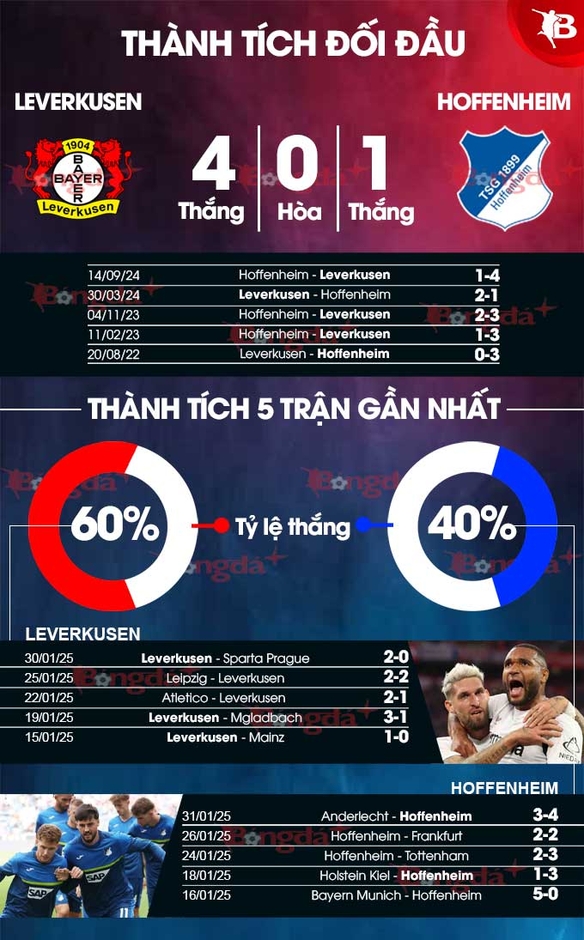 Nhận định bóng đá Leverkusen vs Hoffenheim, 23h30 ngày 2/2: Sức nhàn thắng sức mỏi