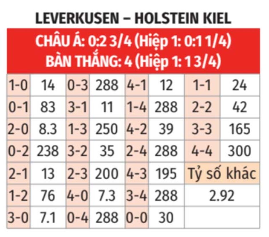 Nhận định bóng đá Leverkusen vs Holstein Kiel, 20h30 ngày 5/10: Bắt nạt tân binh