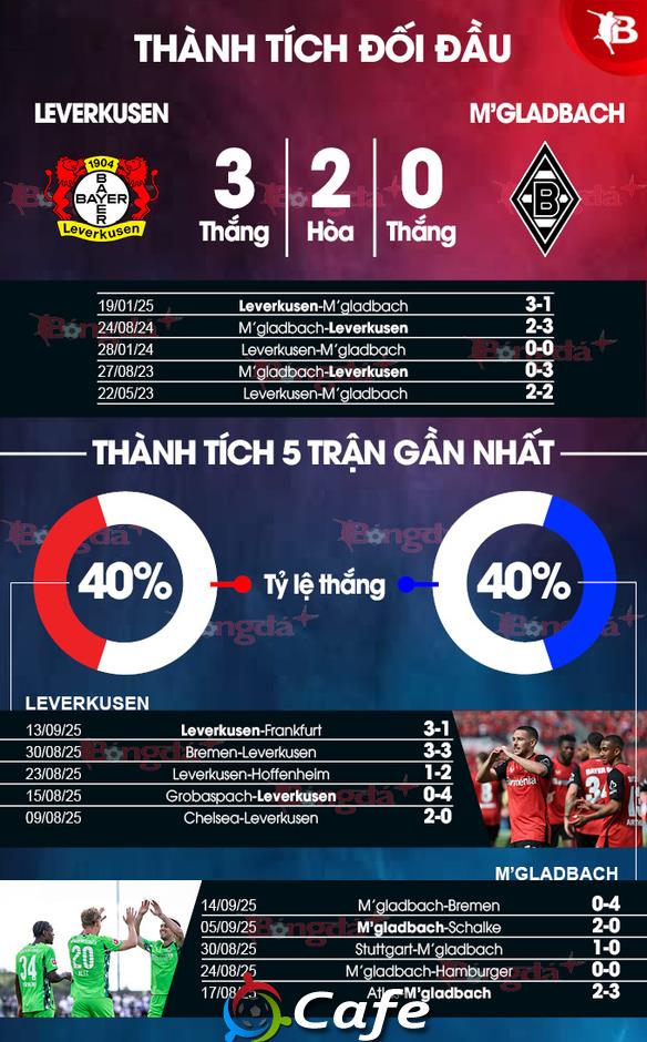 Nhận định bóng đá Leverkusen vs M’gladbach, 22h30 ngày 21/9: Khách sẽ thua đậm