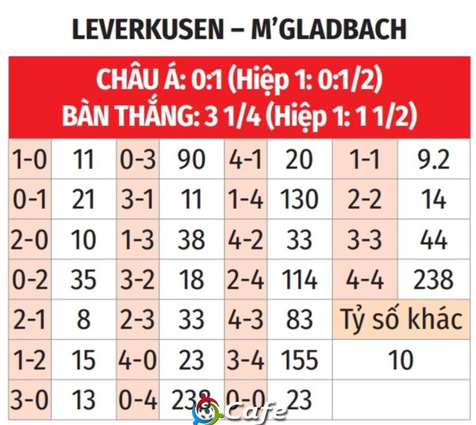 Nhận định bóng đá Leverkusen vs M’gladbach, 22h30 ngày 21/9: Khách sẽ thua đậm