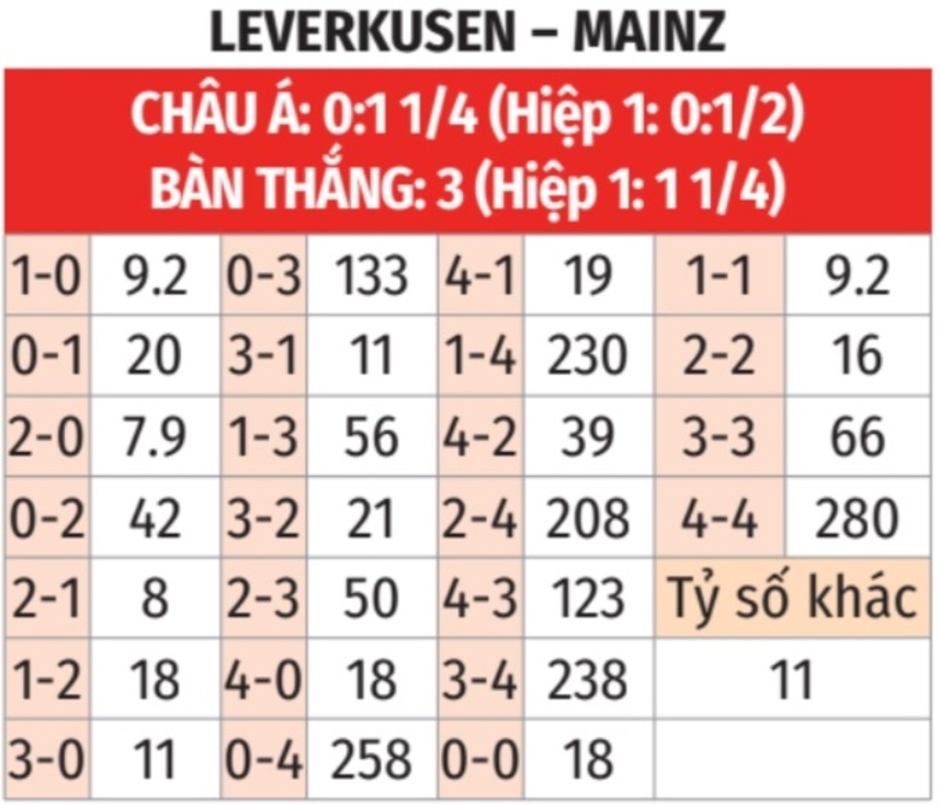 Nhận định bóng đá Leverkusen vs Mainz, 02h30 ngày 15/1:  Chủ nhà ‘đại khai sát giới’