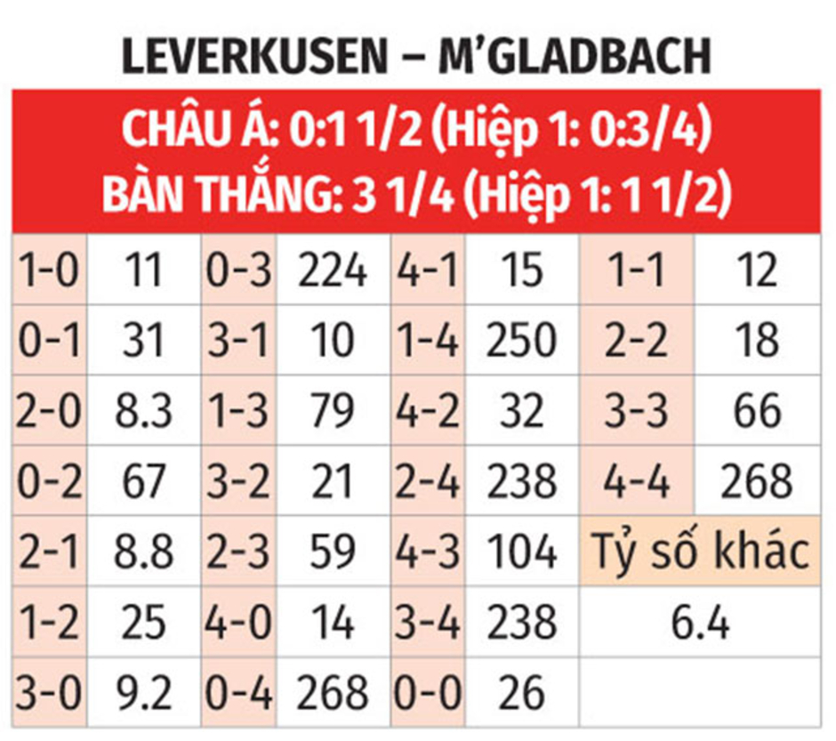 Nhận định bóng đá Leverkusen vs M'Gladbach, 00h30 ngày 19/1: Dâng điểm cho 'hung thần'