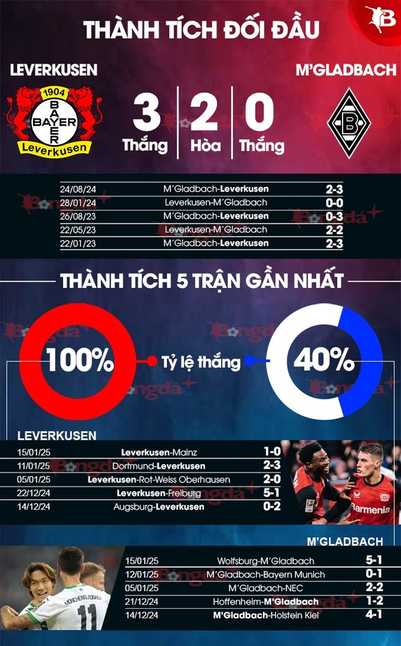 Nhận định bóng đá Leverkusen vs M'Gladbach, 00h30 ngày 19/1: Dâng điểm cho 'hung thần'