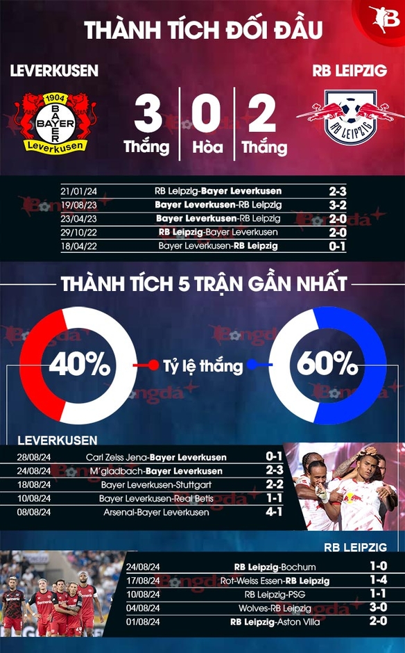 Nhận định bóng đá Leverkusen vs RB Leipzig, 23h30 ngày 31/8: Không thể ngăn cản