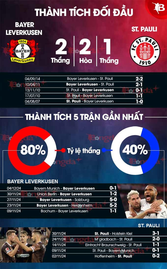 Nhận định bóng đá Leverkusen vs St. Pauli, 21h30 ngày 7/12: Tiếp đà thăng hoa