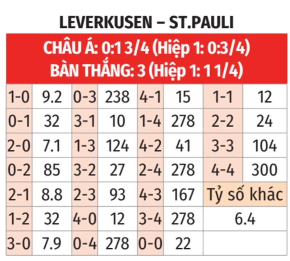 Nhận định bóng đá Leverkusen vs St. Pauli, 21h30 ngày 7/12: Tiếp đà thăng hoa