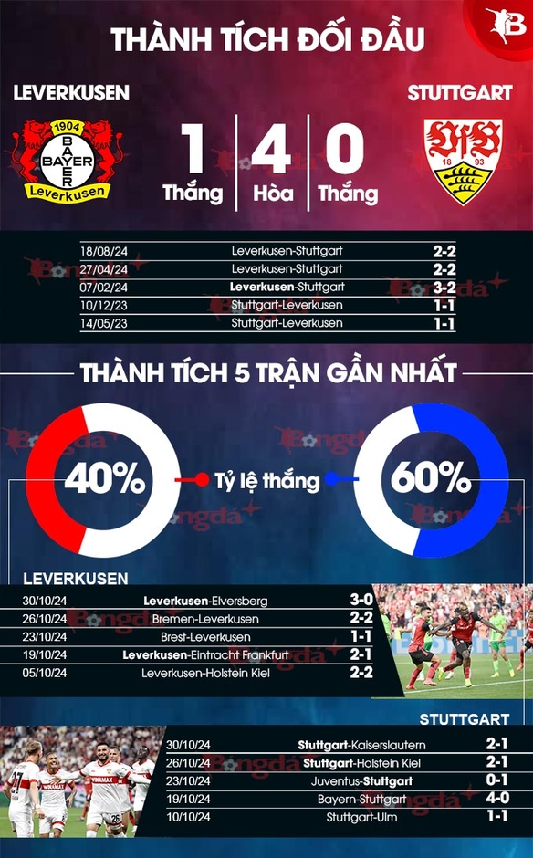 Nhận định bóng đá Leverkusen vs Stuttgart, 02h30 ngày 2/11: Khó phân thắng bại