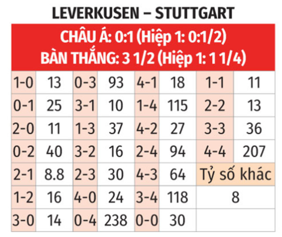 Nhận định bóng đá Leverkusen vs Stuttgart, 02h30 ngày 2/11: Khó phân thắng bại