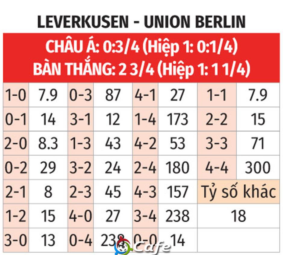 Nhận định bóng đá Leverkusen vs Union Berlin, 20h30 ngày 4/10: Không thể ngăn Leverkusen Nhận định bóng đá Leverkusen vs Union Berlin, 20h30 ngày 4/10: Không thể ngăn Leverkusen