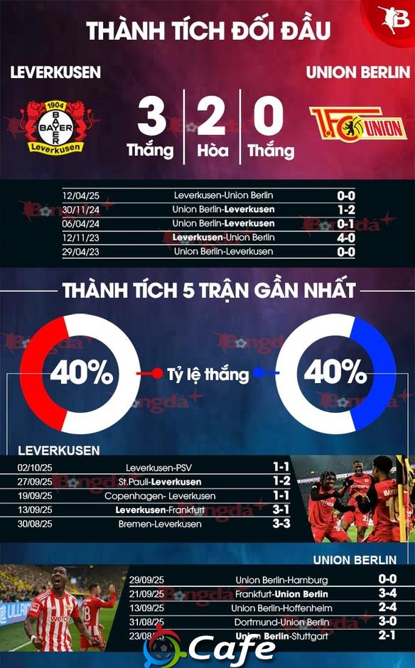 Nhận định bóng đá Leverkusen vs Union Berlin, 20h30 ngày 4/10: Không thể ngăn Leverkusen Nhận định bóng đá Leverkusen vs Union Berlin, 20h30 ngày 4/10: Không thể ngăn Leverkusen