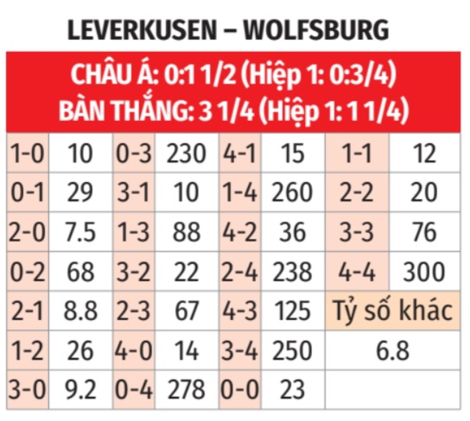 Nhận định bóng đá Leverkusen vs Wolfsburg, 20h30 ngày 22/9: Tiếp đà thăng hoa