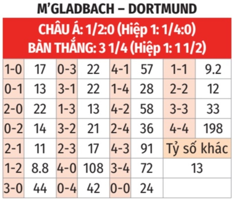 Nhận định bóng đá M’gladbach vs Dortmund, 00h30 ngày 8/12: Dortmund đổi vận