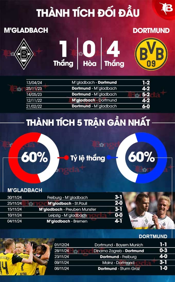 Nhận định bóng đá M’gladbach vs Dortmund, 00h30 ngày 8/12: Dortmund đổi vận