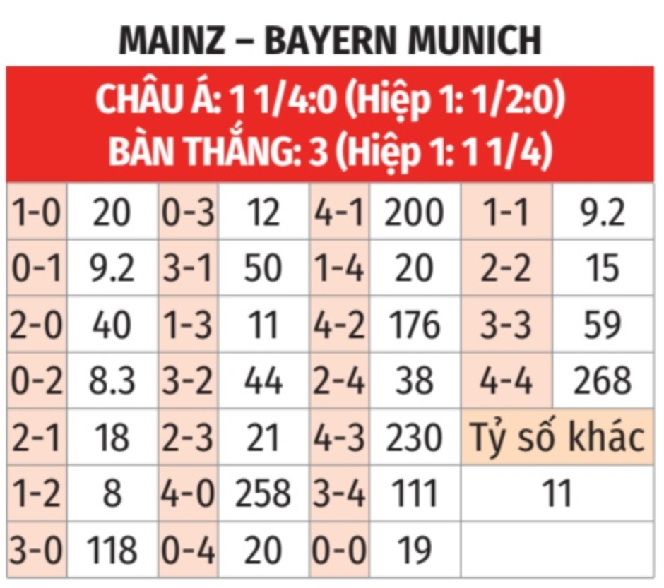 Nhận định bóng đá Mainz vs Bayern, 21h30 ngày 14/12: Gia cố ngôi đầu bảng