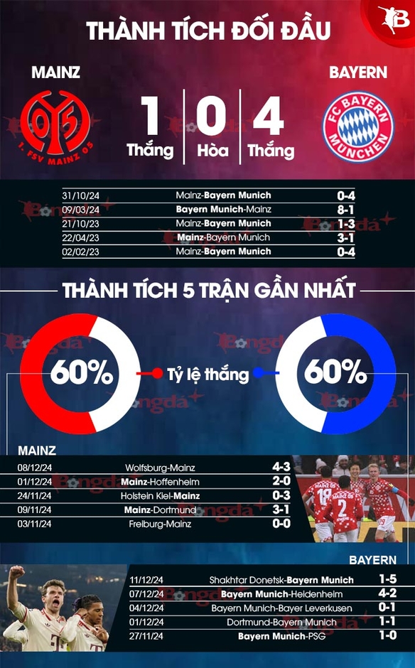 Nhận định bóng đá Mainz vs Bayern, 21h30 ngày 14/12: Gia cố ngôi đầu bảng