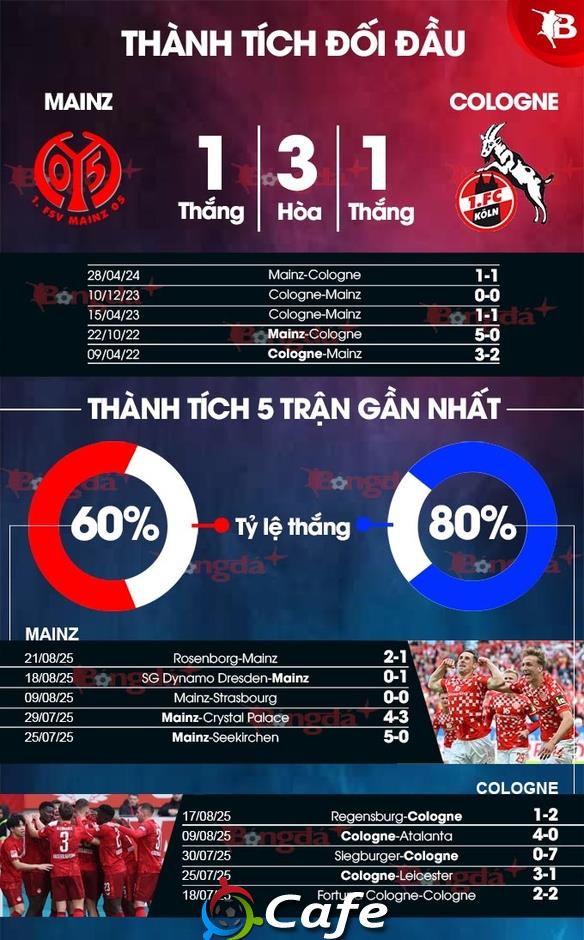 Nhận định bóng đá Mainz vs Cologne, 20h30 ngày 24/8: Bất phân thắng bại