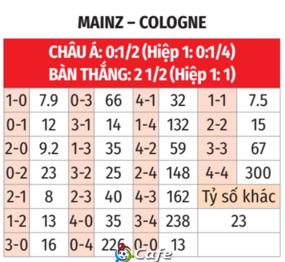 Nhận định bóng đá Mainz vs Cologne, 20h30 ngày 24/8: Bất phân thắng bại