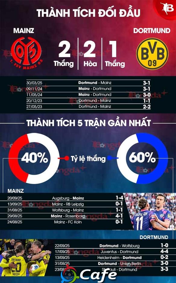 Nhận định bóng đá Mainz vs Dortmund, 20h30 ngày 27/9: Vị khách khó tính