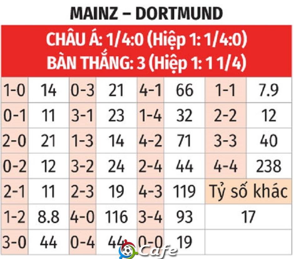 Nhận định bóng đá Mainz vs Dortmund, 20h30 ngày 27/9: Vị khách khó tính