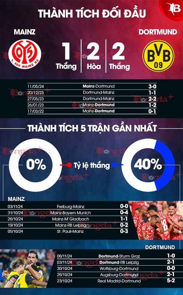 Nhận định bóng đá Mainz vs Dortmund, 21h30 ngày 9/11: Chủ nhà trắng tay