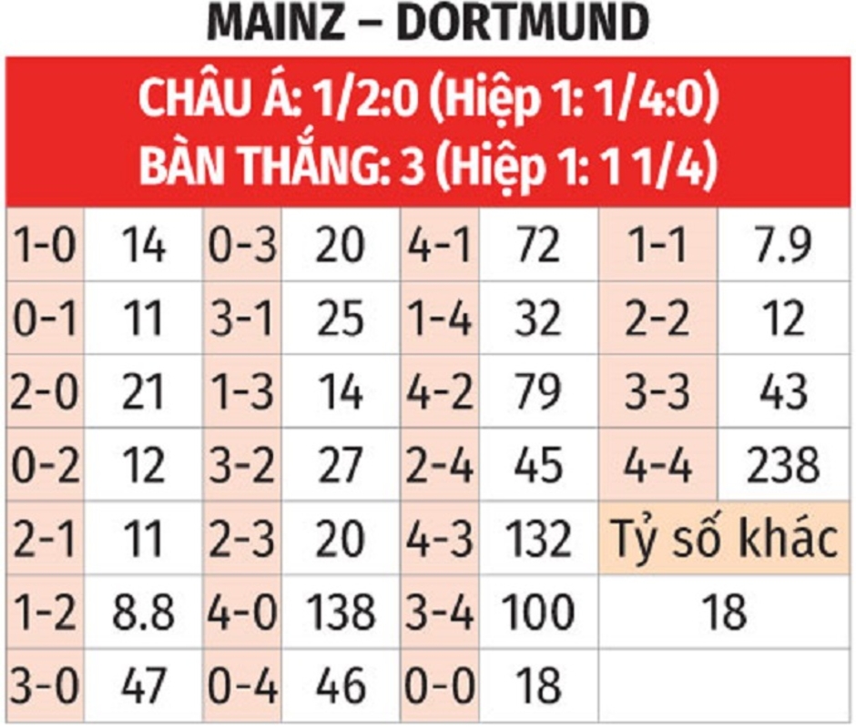 Nhận định bóng đá Mainz vs Dortmund, 21h30 ngày 9/11: Chủ nhà trắng tay