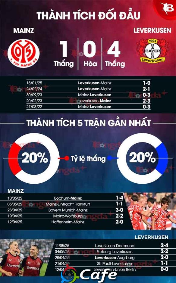 Nhận định bóng đá Mainz vs Leverkusen, 20h30 ngày 17/5: Niềm kiêu hãnh của cựu vương