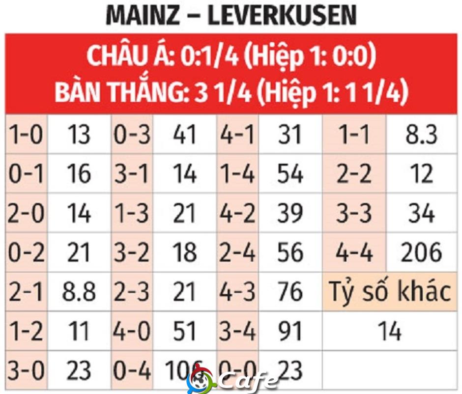 Nhận định bóng đá Mainz vs Leverkusen, 20h30 ngày 17/5: Niềm kiêu hãnh của cựu vương Nhận định bóng đá Mainz vs Leverkusen, 20h30 ngày 17/5: Niềm kiêu hãnh của cựu vương