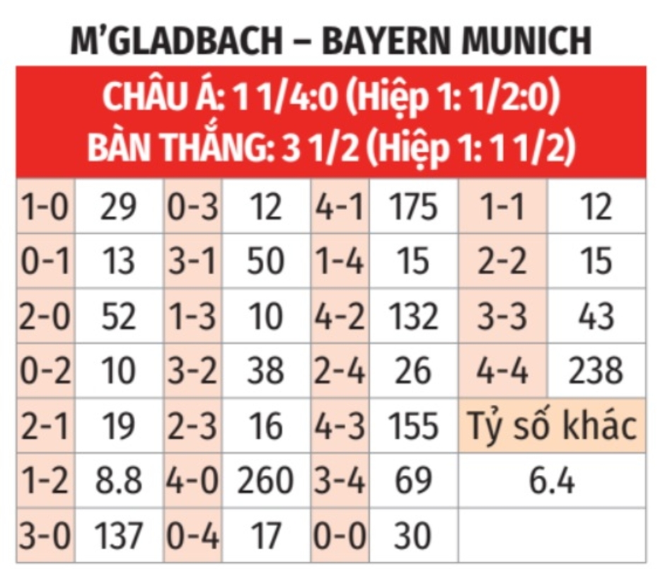 Nhận định bóng đá M'Gladbach vs Bayern, 00h30 ngày 12/1: Chuyến đi bão táp