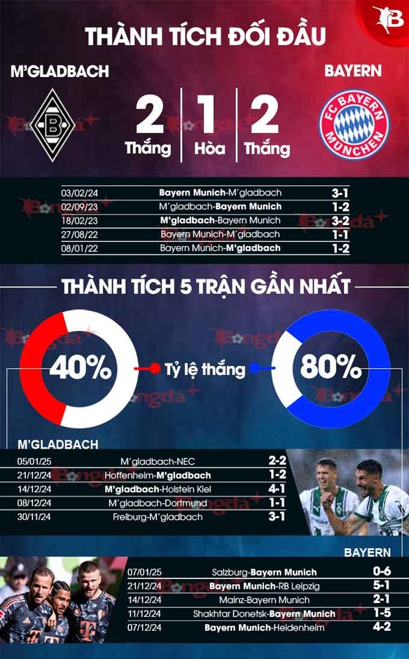 Nhận định bóng đá M'Gladbach vs Bayern, 00h30 ngày 12/1: Chuyến đi bão táp