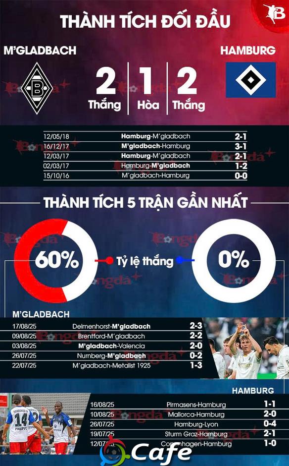 Nhận định bóng đá M'gladbach vs Hamburg, 22h30 ngày 24/8: Tân binh cúi đầu