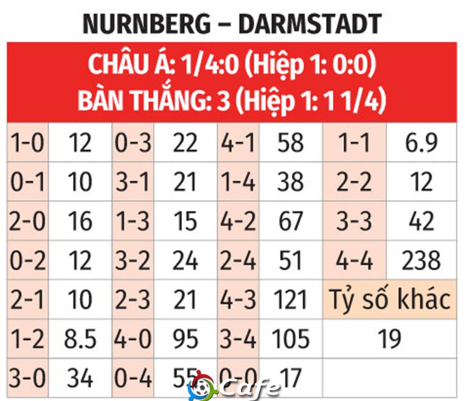 Nhận định bóng đá Nurnberg vs Darmstadt, 23h30 ngày 8/8